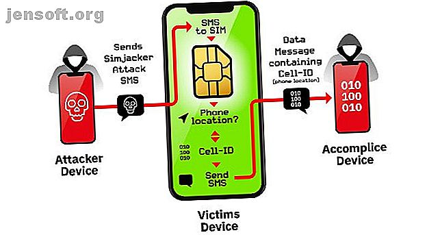Vulnérabilités de la carte SIM - Fonctionnement de Simjacker