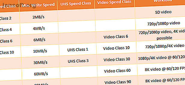 types de classe de vitesse de table de carte microsd