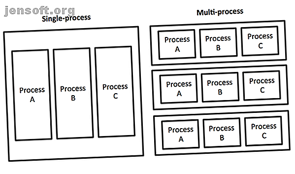 Processus simple ou multiple