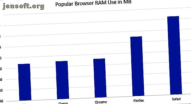 Pourquoi Google Chrome utilise-t-il autant de RAM?  Que pouvez-vous faire pour garder le contrôle?  Voici comment faire en sorte que Chrome utilise moins de RAM.