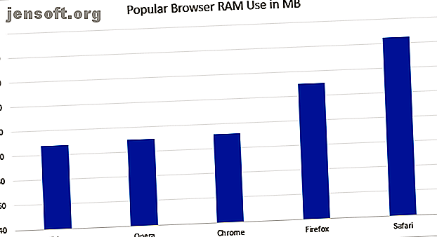 ¿Por qué Google Chrome usa tanta RAM?  ¿Qué puedes hacer para mantenerlo bajo control?  Aquí se explica cómo hacer que Chrome use menos RAM.