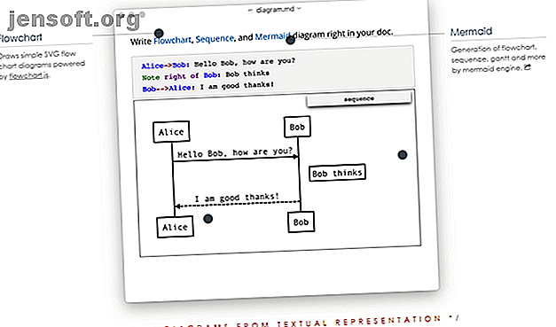 Typora supporte les diagrammes exprimés en texte parmi les expressions mathématiques et le code