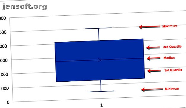 Als u met statistische gegevens werkt, geeft een vak en een snorhaargrafiek de verdeling van gegevens weer.  Maak er eenvoudig een in Microsoft Excel.