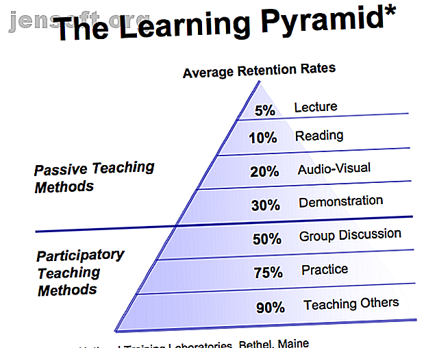 La pyramide d'apprentissage