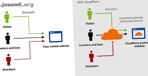 7 façons de rendre votre chargement de site Web ou de blog plus rapide pour les visiteurs aperçu de cloudflare 670x349