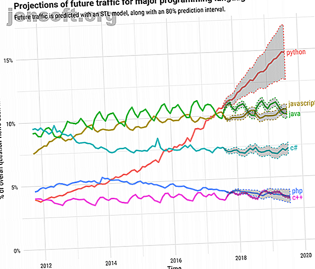 Stack Overflow, tableau de popularité du langage de programmation