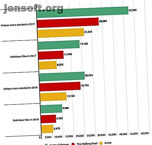 kaspersky nombre d'infections de séries télévisées game of thrones malware