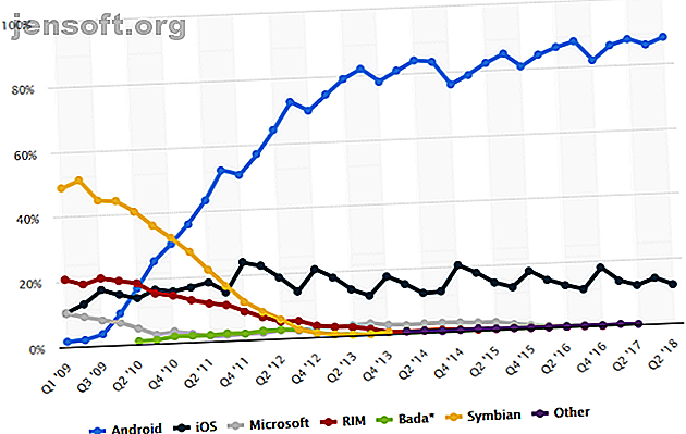 Tableau de répartition du marché des systèmes d'exploitation pour smartphone. Les dernières données placent Android à près de 90%.