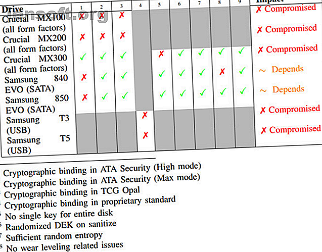 auto-chiffrement des vulnérabilités SSD