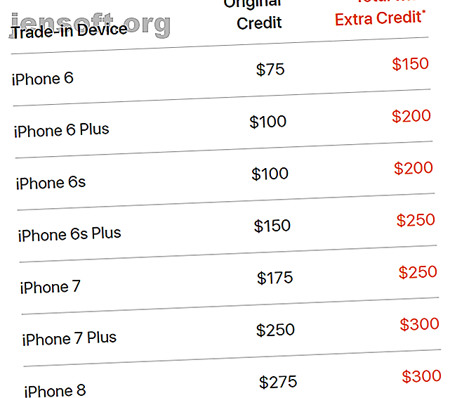 Apple offre un crédit de reprise supplémentaire sur les mises à niveau iPhone iPhoneExtraTrade