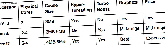 Tableau de comparaison Intel Core