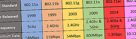 Tableau de comparaison Wi-Fi