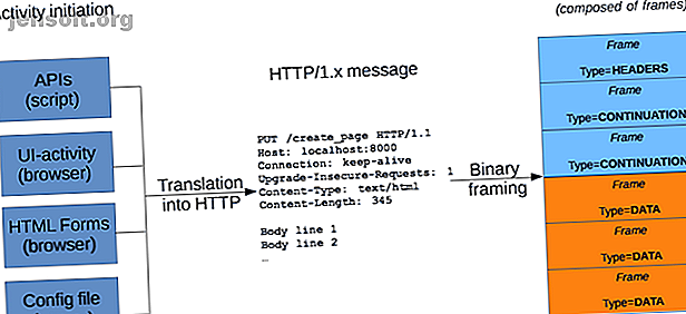 Message HTTP dans des flux de cadrage binaires HTTP / 2