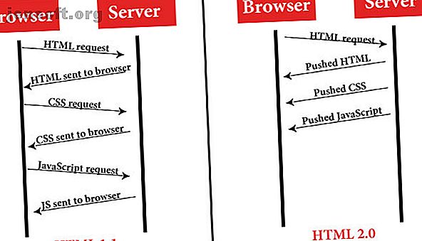 http1 vs http2 avec push serveur